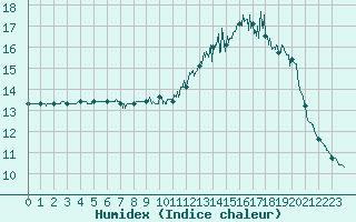 Courbe de l'humidex pour Brest (29)