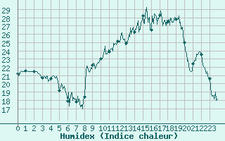 Courbe de l'humidex pour Nevers (58)