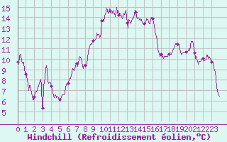 Courbe du refroidissement olien pour Alistro (2B)