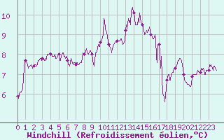 Courbe du refroidissement olien pour Lorient (56)