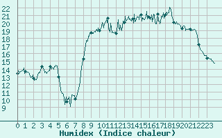 Courbe de l'humidex pour Dinard (35)