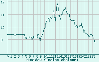 Courbe de l'humidex pour Albi (81)