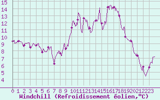 Courbe du refroidissement olien pour Cap Ferret (33)