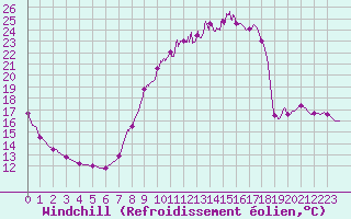 Courbe du refroidissement olien pour Metz (57)