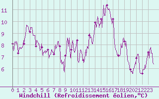 Courbe du refroidissement olien pour Millau - Soulobres (12)