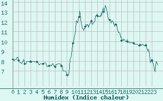 Courbe de l'humidex pour Saint-Girons (09)