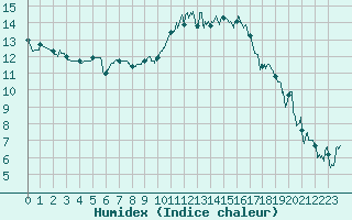 Courbe de l'humidex pour Tarbes (65)