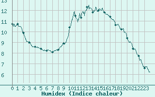 Courbe de l'humidex pour Toulouse-Blagnac (31)