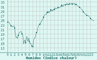 Courbe de l'humidex pour Troyes (10)