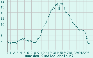 Courbe de l'humidex pour Saint-Auban (04)