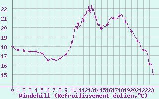 Courbe du refroidissement olien pour Dax (40)