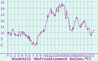 Courbe du refroidissement olien pour Lannion (22)