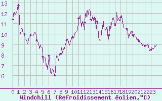 Courbe du refroidissement olien pour Le Perrier (85)