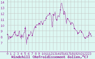 Courbe du refroidissement olien pour Biscarrosse (40)