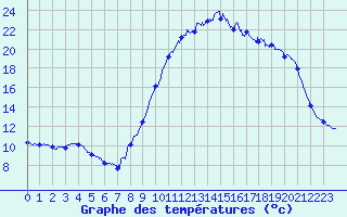 Courbe de tempratures pour Brest (29)