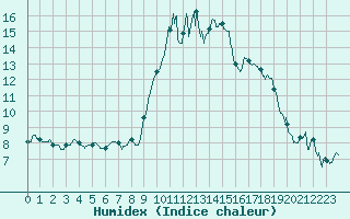 Courbe de l'humidex pour Cannes (06)