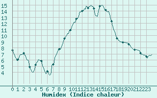 Courbe de l'humidex pour Nmes - Courbessac (30)