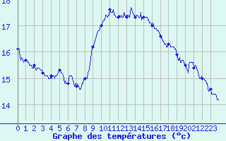 Courbe de tempratures pour Ile du Levant (83)