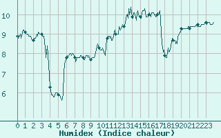 Courbe de l'humidex pour Le Touquet (62)