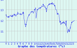 Courbe de tempratures pour Le Talut - Belle-Ile (56)