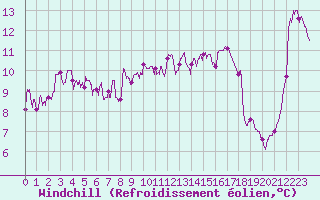 Courbe du refroidissement olien pour Leucate (11)