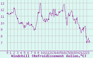 Courbe du refroidissement olien pour Cap Pertusato (2A)