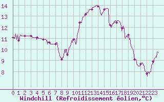 Courbe du refroidissement olien pour Perpignan (66)