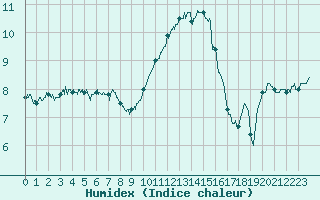 Courbe de l'humidex pour Blois (41)