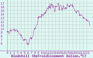 Courbe du refroidissement olien pour Landivisiau (29)