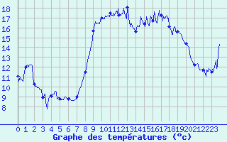 Courbe de tempratures pour Solenzara - Base arienne (2B)