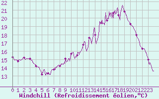 Courbe du refroidissement olien pour Auxerre-Perrigny (89)