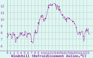 Courbe du refroidissement olien pour Ambrieu (01)