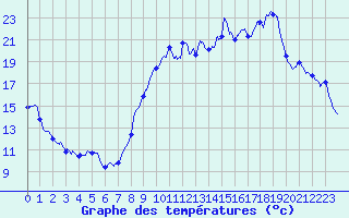 Courbe de tempratures pour Lablachre (07)