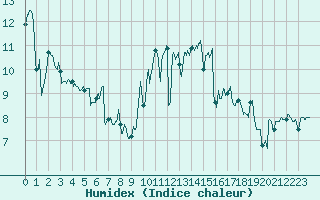 Courbe de l'humidex pour Lanvoc (29)