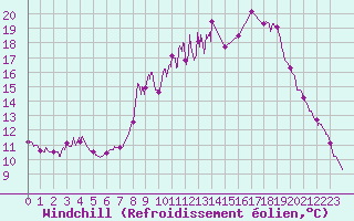 Courbe du refroidissement olien pour Vauvenargues (13)