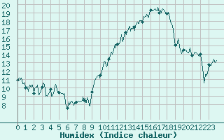 Courbe de l'humidex pour Lanvoc (29)