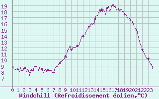 Courbe du refroidissement olien pour Mulhouse (68)