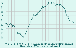 Courbe de l'humidex pour Annecy (74)