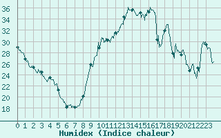 Courbe de l'humidex pour Saint-Girons (09)