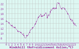 Courbe du refroidissement olien pour Gourdon (46)