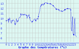 Courbe de tempratures pour Le Touquet (62)