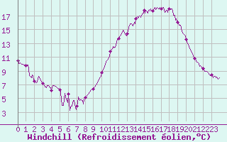 Courbe du refroidissement olien pour Cognac (16)