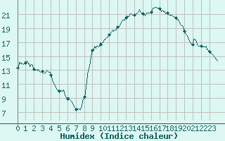 Courbe de l'humidex pour Toulon (83)