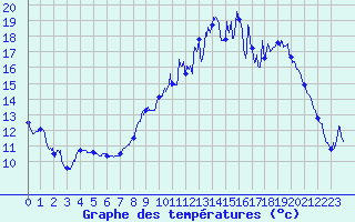 Courbe de tempratures pour Sainte-Marie-du-Mont (50)