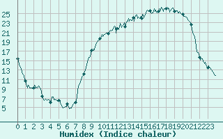 Courbe de l'humidex pour Reims-Prunay (51)