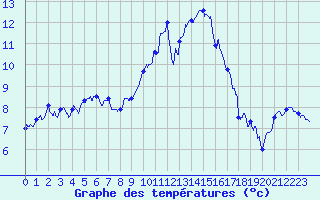 Courbe de tempratures pour Tarbes (65)