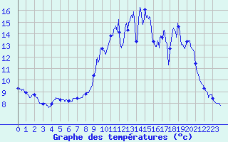 Courbe de tempratures pour Maurs (15)