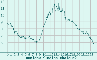 Courbe de l'humidex pour Toulouse-Blagnac (31)