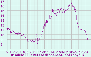 Courbe du refroidissement olien pour Vichy (03)