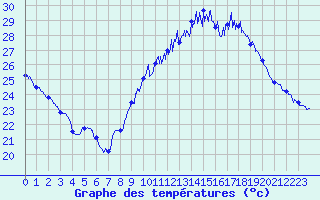 Courbe de tempratures pour Hyres (83)